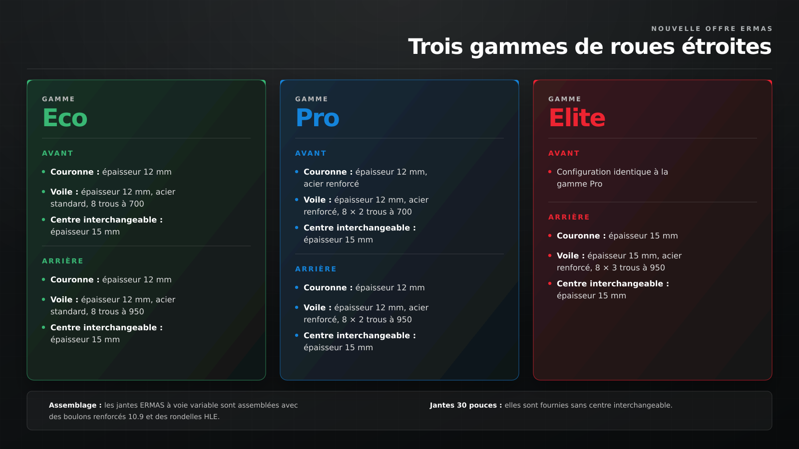 Description des 3 nouvelles gammes