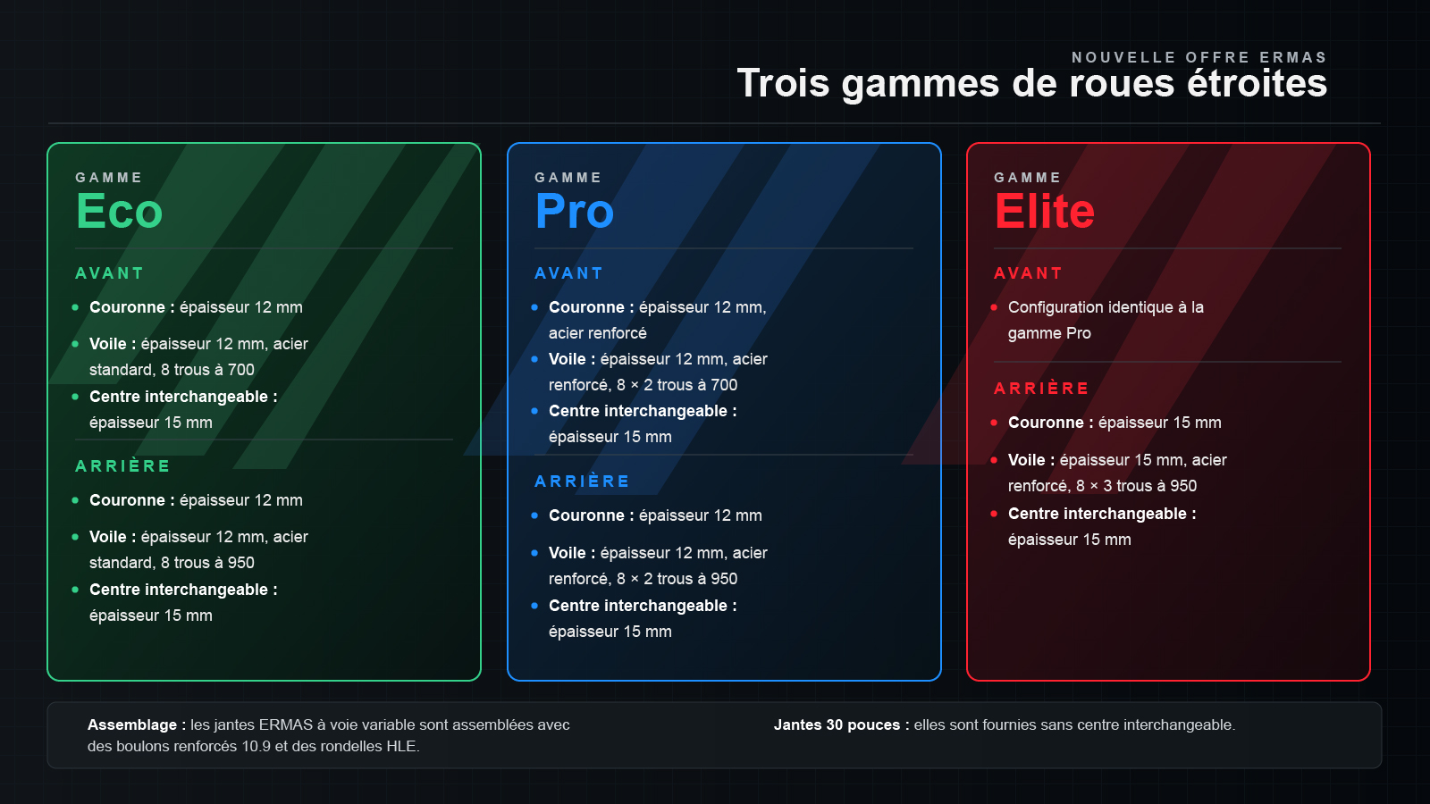 Description des 3 nouvelles gammes